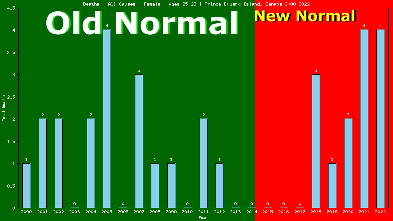 Graph showing Deaths - All Causes - Female - Aged 25-29 | Prince Edward Island, Canada