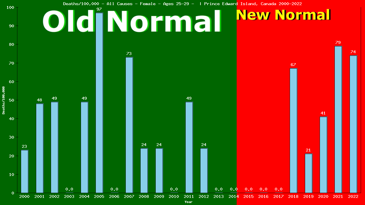 Graph showing Deaths/100,000 female 25-29 from All Causes