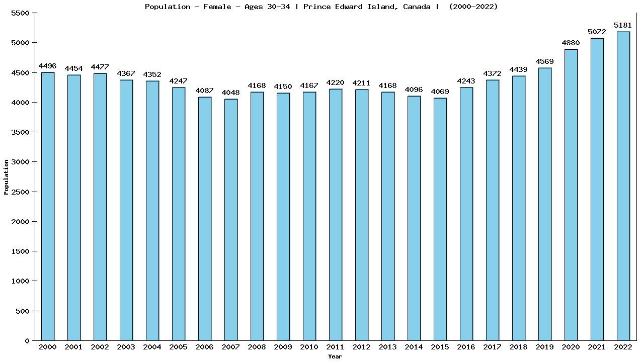 Graph showing Population - Female - Aged 30-34 - [2000-2022] | Prince Edward Island, Canada