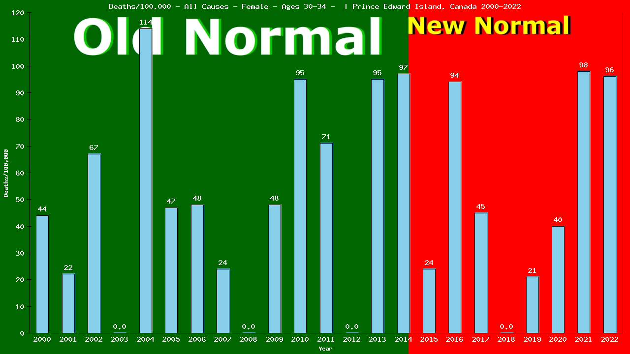 Graph showing Deaths/100,000 female 30-34 from All Causes
