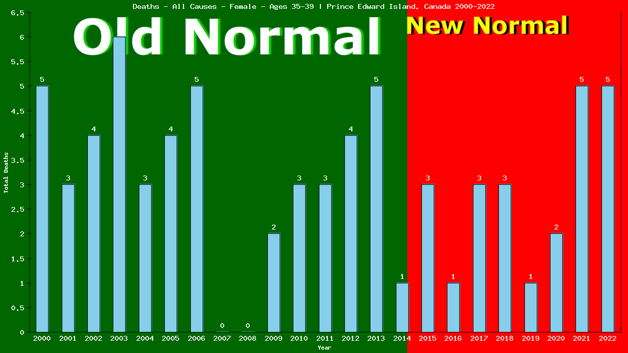 Graph showing Deaths - All Causes - Female - Aged 35-39 | Prince Edward Island, Canada