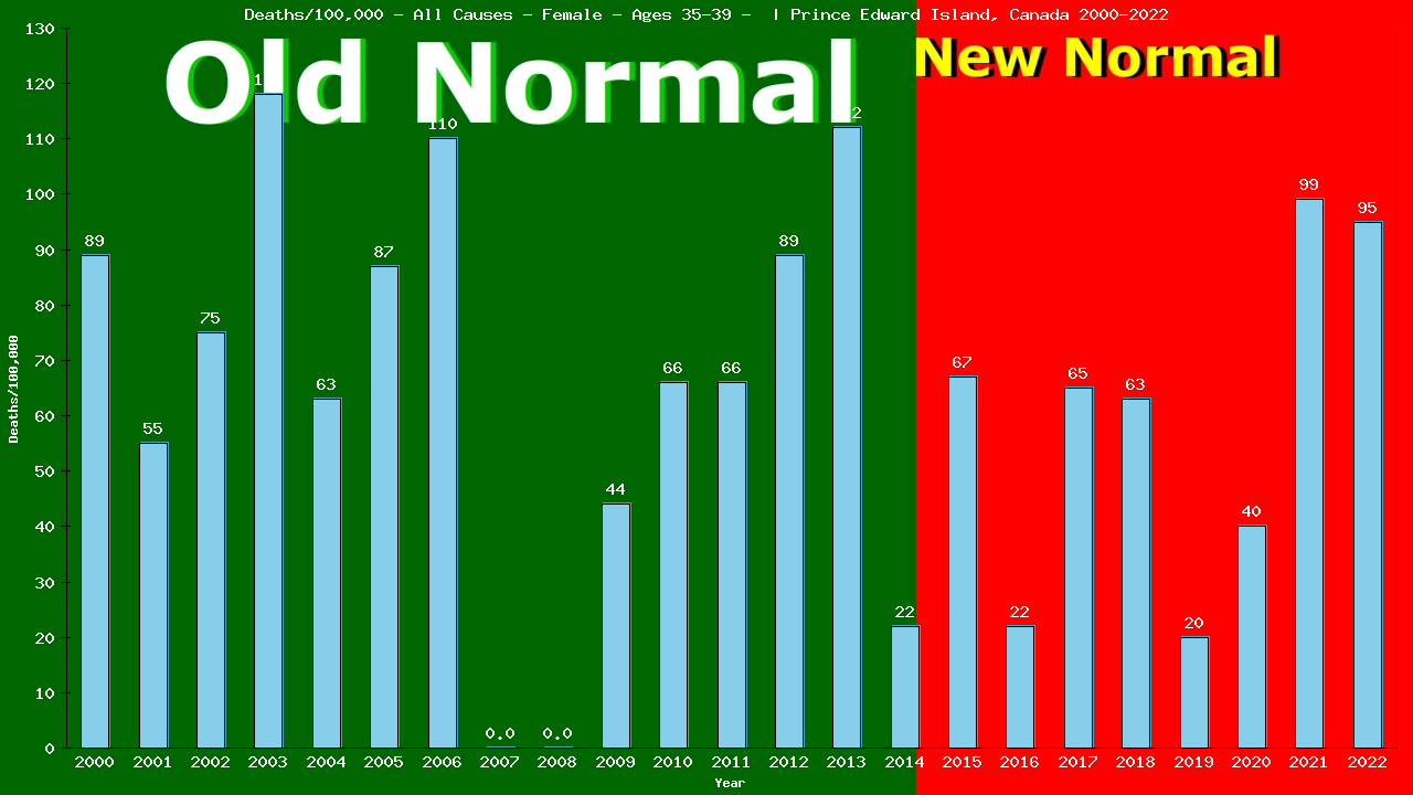 Graph showing Deaths/100,000 female 35-39 from All Causes