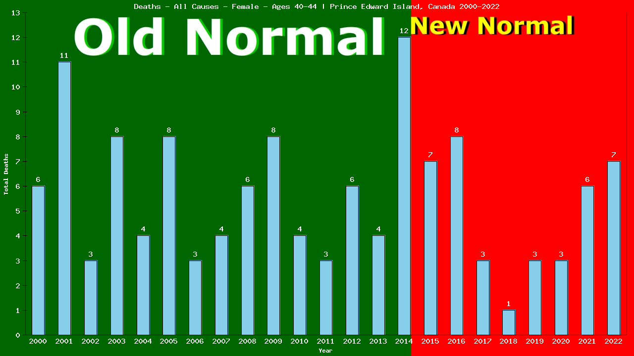 Graph showing Deaths - All Causes - Female - Aged 40-44 | Prince Edward Island, Canada
