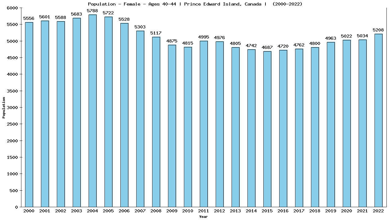 Graph showing Population - Female - Aged 40-44 - [2000-2022] | Prince Edward Island, Canada