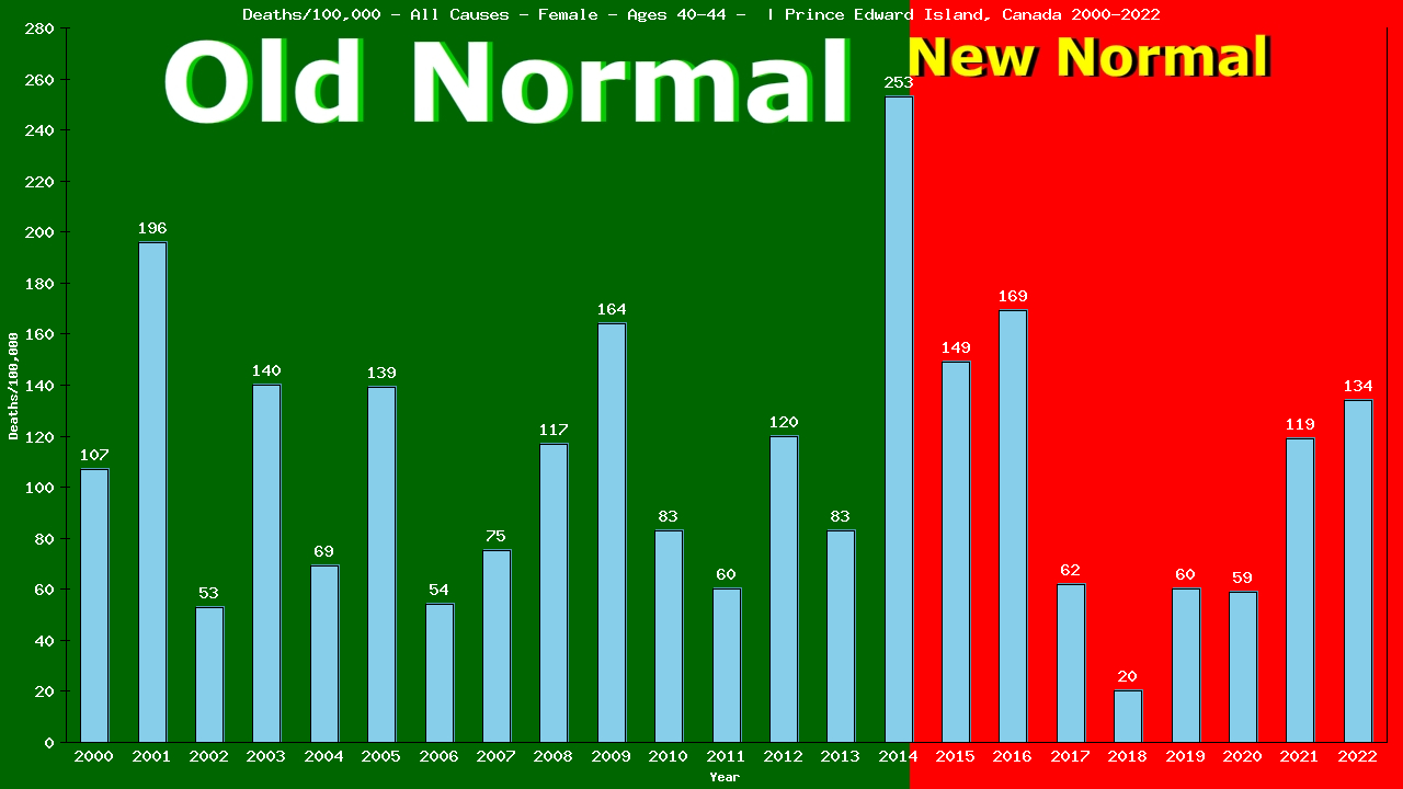 Graph showing Deaths/100,000 female 40-44 from All Causes