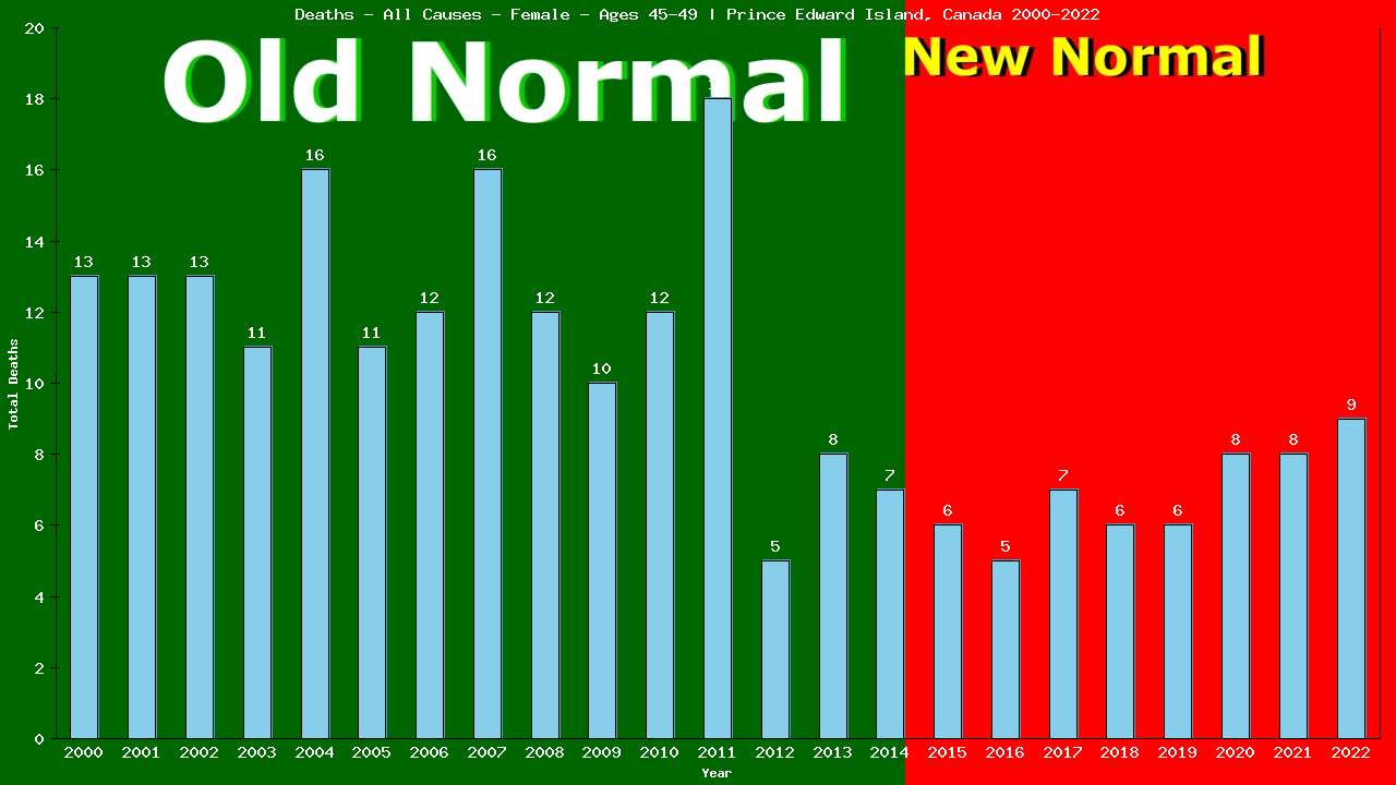 Graph showing Deaths - All Causes - Female - Aged 45-49 | Prince Edward Island, Canada
