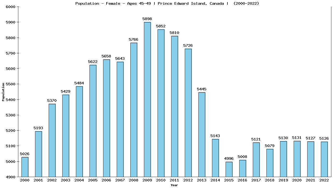 Graph showing Population - Female - Aged 45-49 - [2000-2022] | Prince Edward Island, Canada