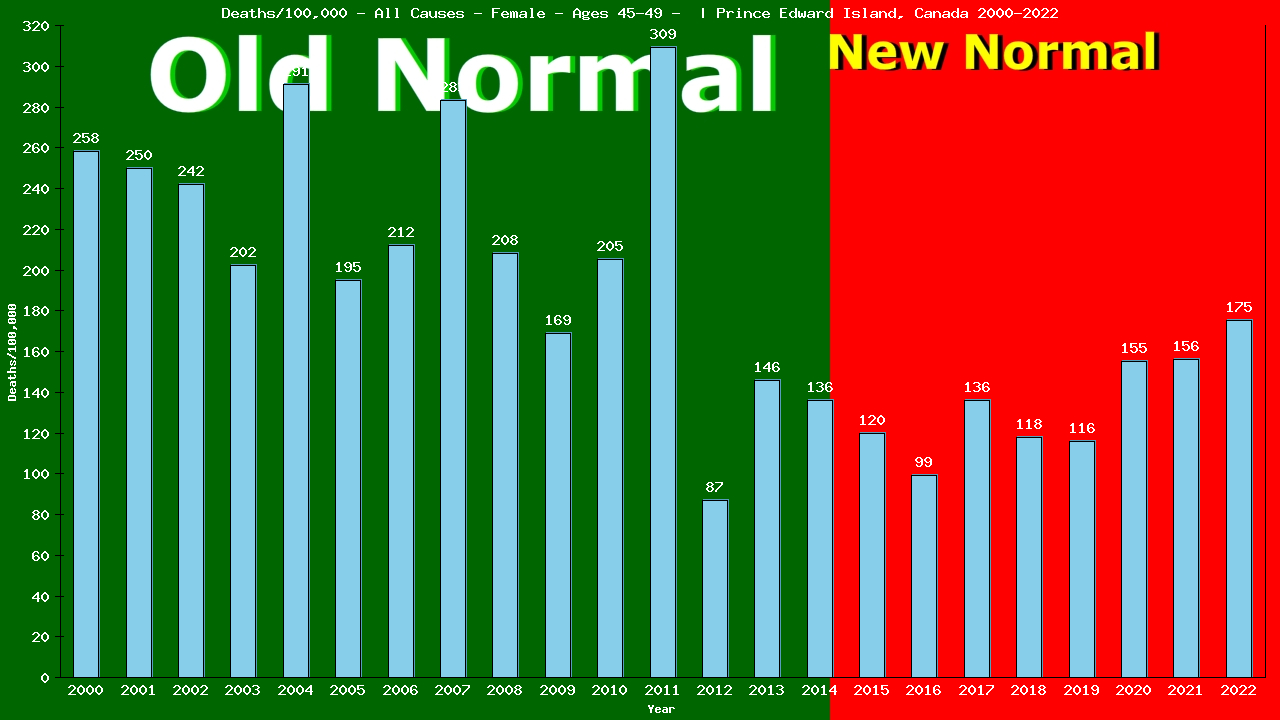 Graph showing Deaths/100,000 female 45-49 from All Causes