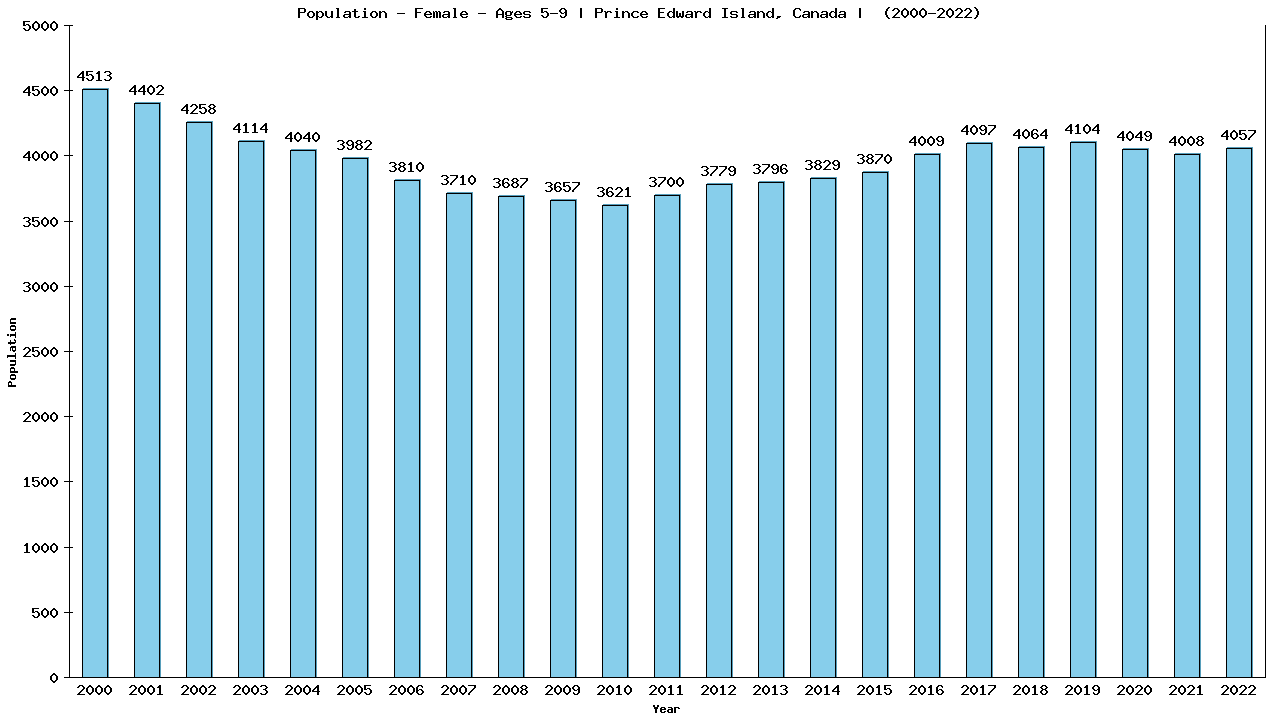 Graph showing Population - Girls - Aged 5-9 - [2000-2022] | Prince Edward Island, Canada