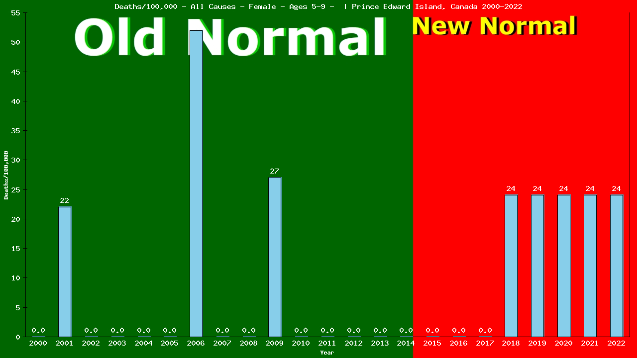 Graph showing Deaths/100,000 girls 5-9 from All Causes