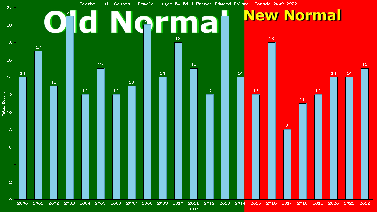 Graph showing Deaths - All Causes - Female - Aged 50-54 | Prince Edward Island, Canada