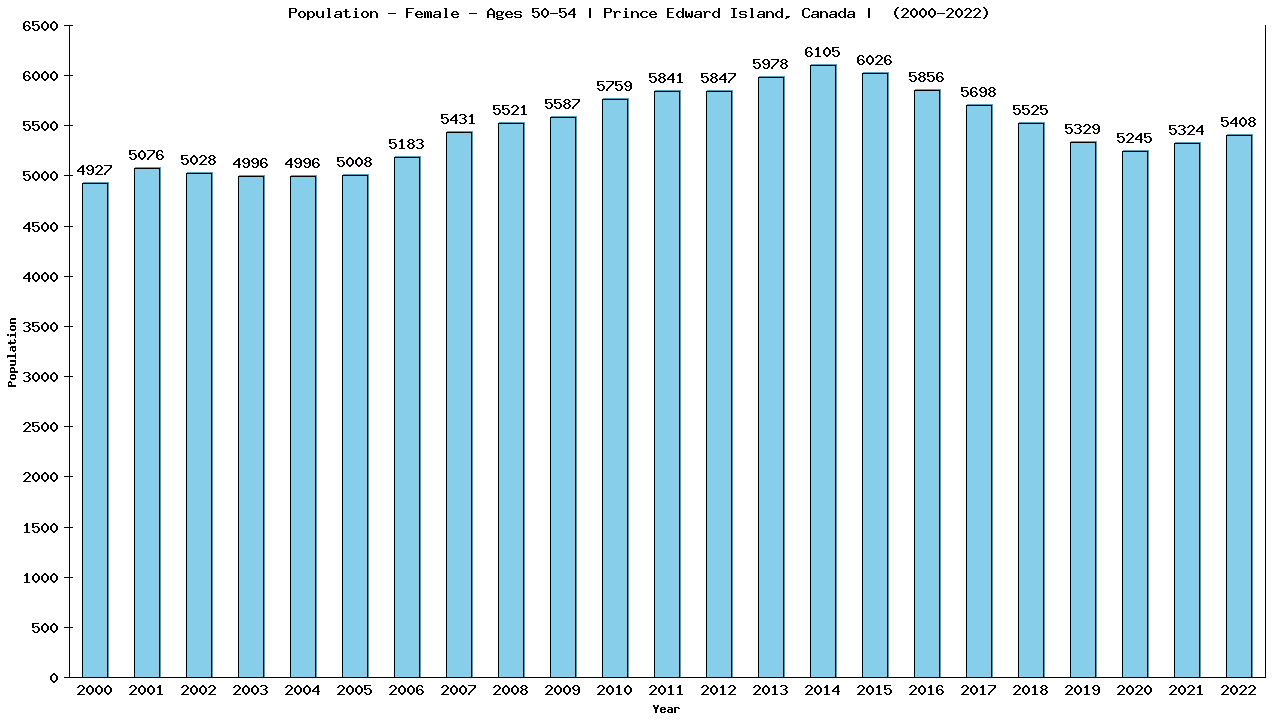 Graph showing Population - Female - Aged 50-54 - [2000-2022] | Prince Edward Island, Canada