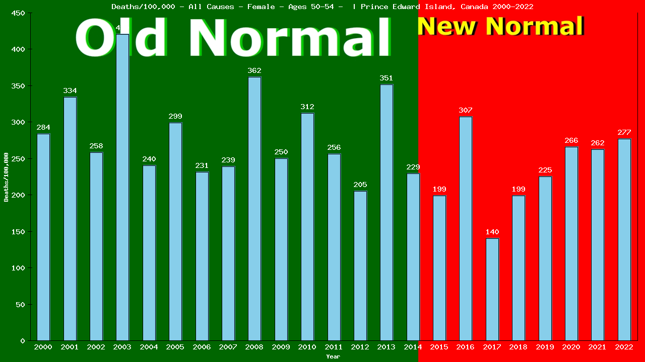 Graph showing Deaths/100,000 female 50-54 from All Causes