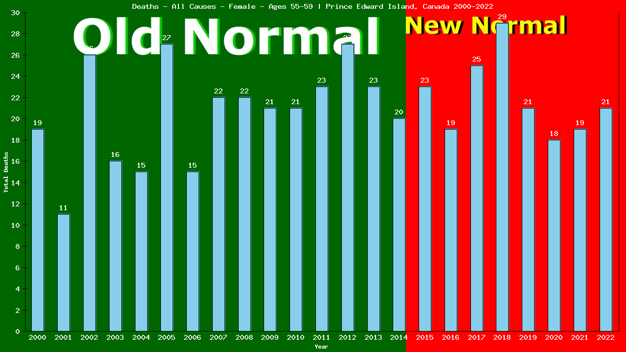 Graph showing Deaths - All Causes - Female - Aged 55-59 | Prince Edward Island, Canada