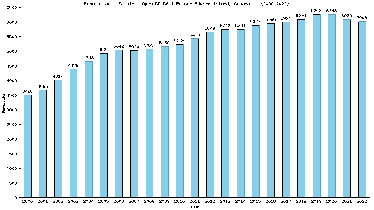 Graph showing Population - Female - Aged 55-59 - [2000-2022] | Prince Edward Island, Canada