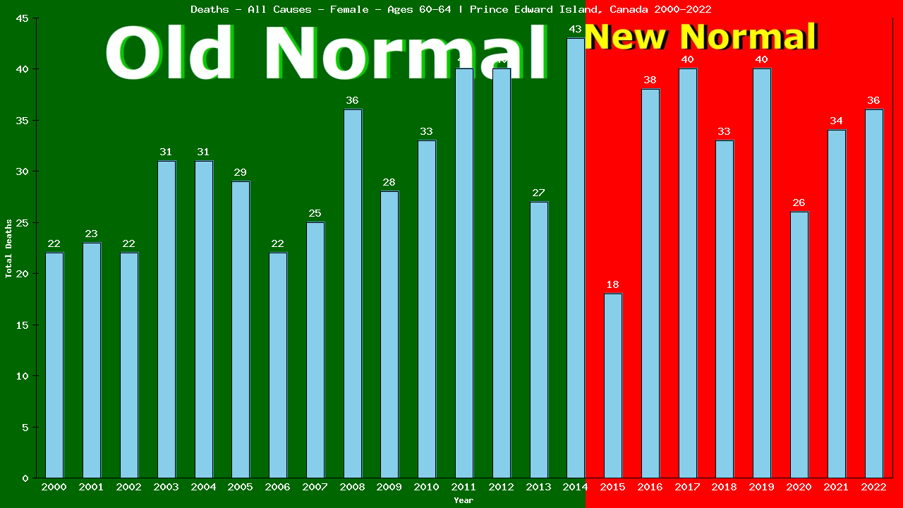 Graph showing Deaths - All Causes - Female - Aged 60-64 | Prince Edward Island, Canada