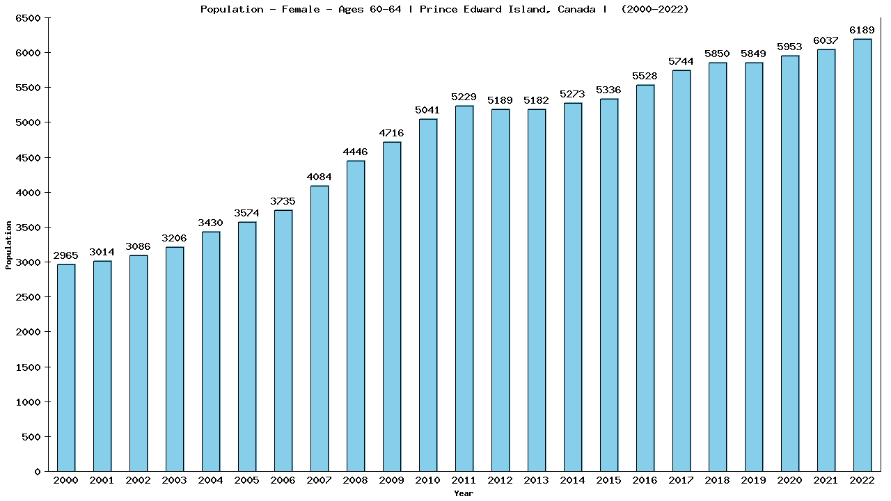 Graph showing Population - Female - Aged 60-64 - [2000-2022] | Prince Edward Island, Canada