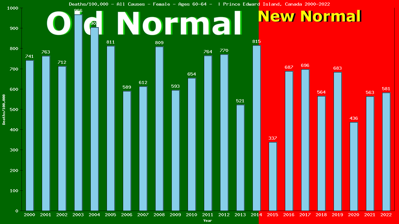 Graph showing Deaths/100,000 female 60-64 from All Causes