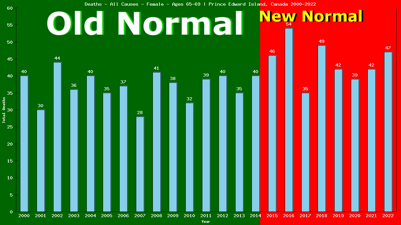Graph showing Deaths - All Causes - Female - Aged 65-69 | Prince Edward Island, Canada