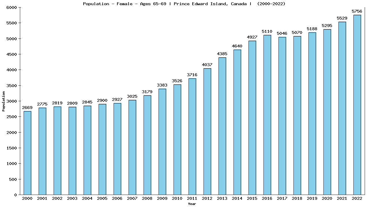 Graph showing Population - Female - Aged 65-69 - [2000-2022] | Prince Edward Island, Canada