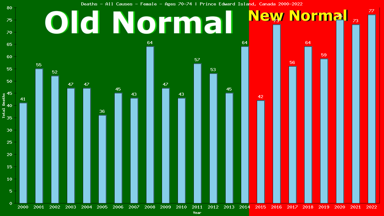 Graph showing Deaths - All Causes - Female - Aged 70-74 | Prince Edward Island, Canada