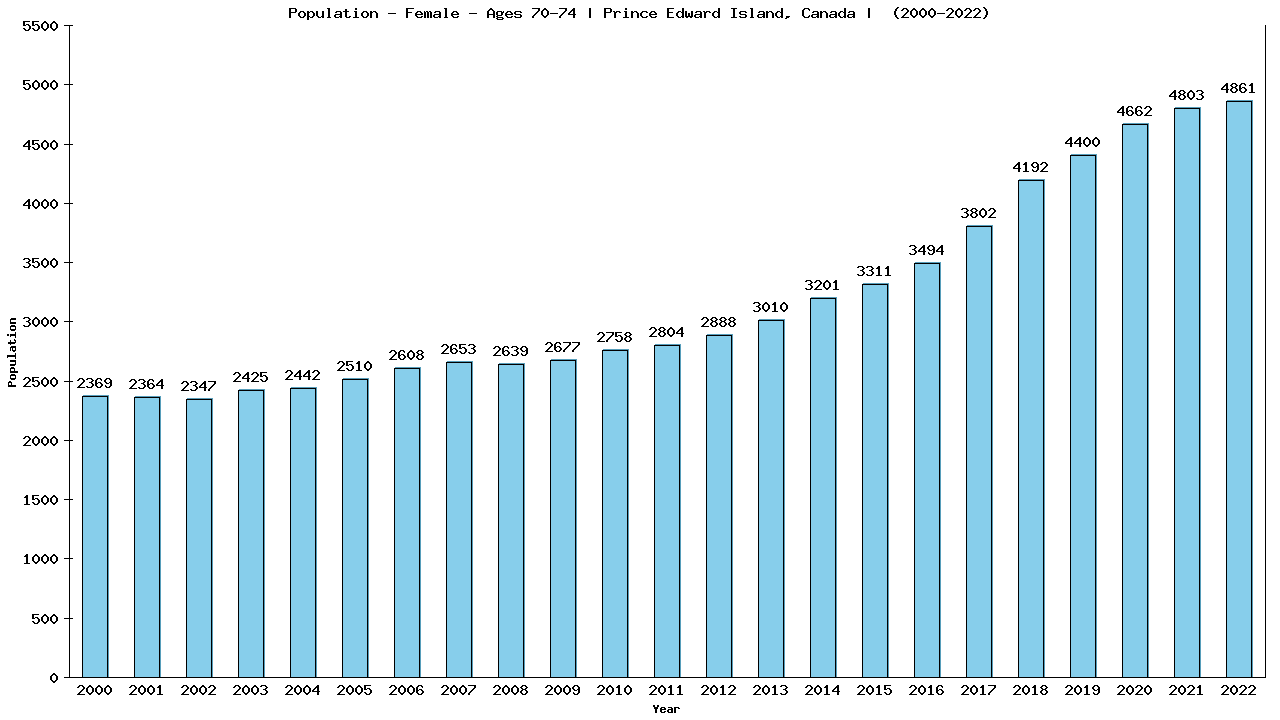 Graph showing Population - Female - Aged 70-74 - [2000-2022] | Prince Edward Island, Canada