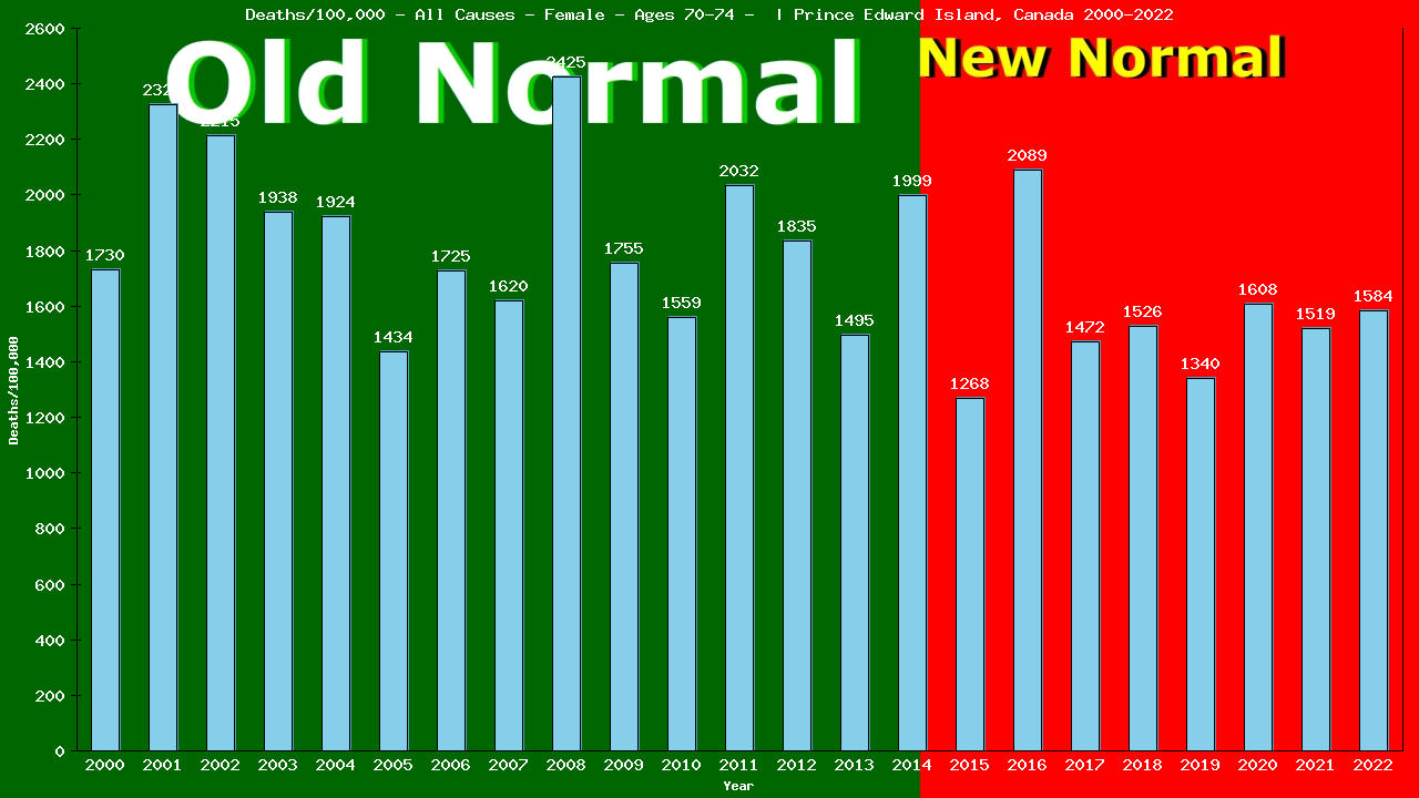 Graph showing Deaths/100,000 female 70-74 from All Causes