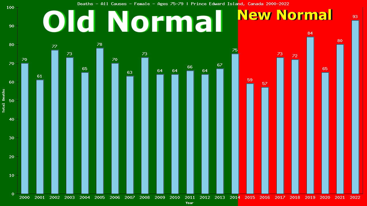 Graph showing Deaths - All Causes - Female - Aged 75-79 | Prince Edward Island, Canada