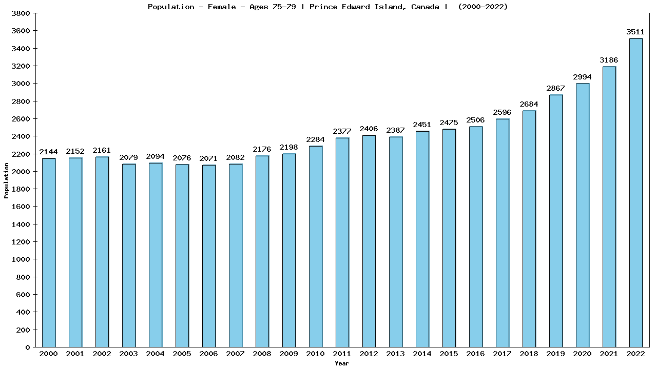 Graph showing Population - Female - Aged 75-79 - [2000-2022] | Prince Edward Island, Canada