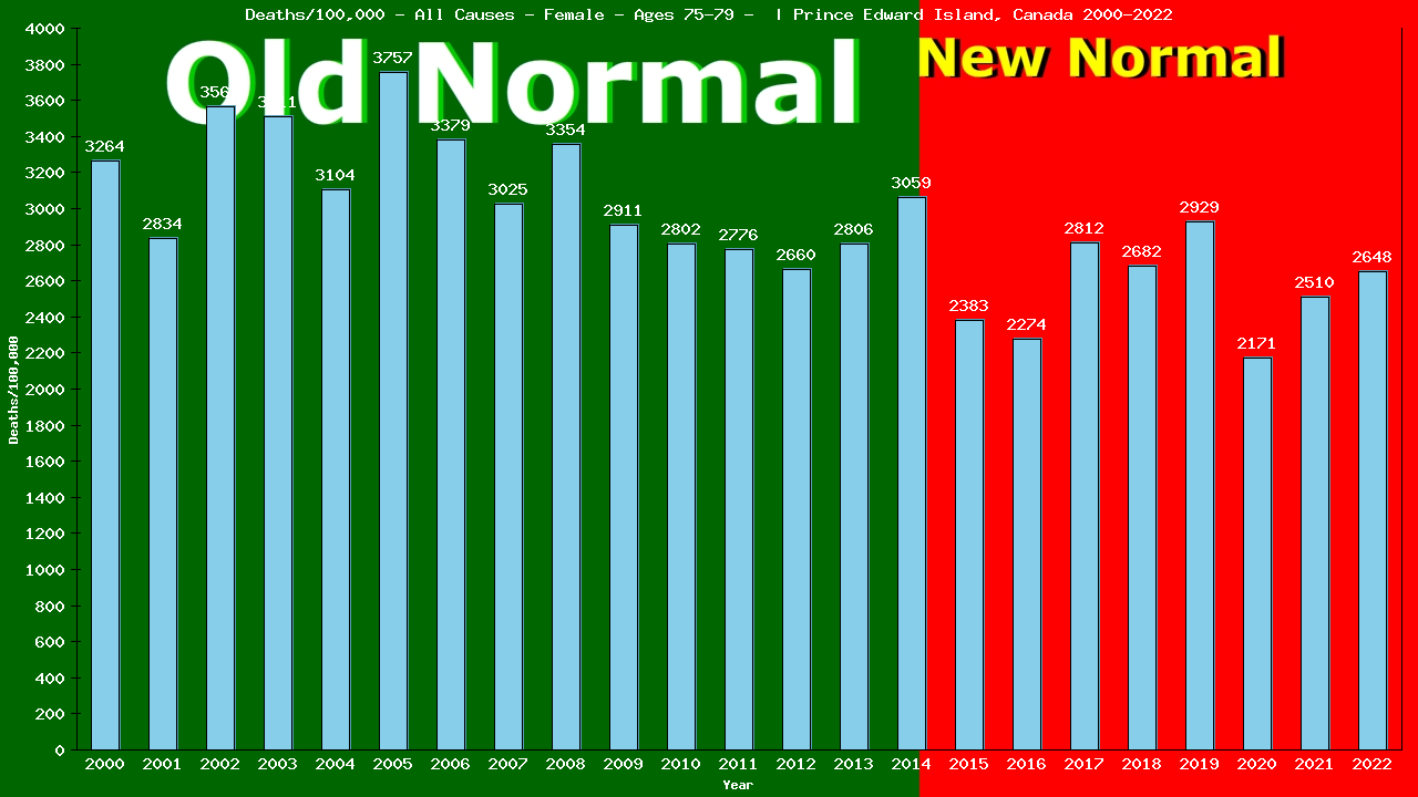 Graph showing Deaths/100,000 female 75-79 from All Causes