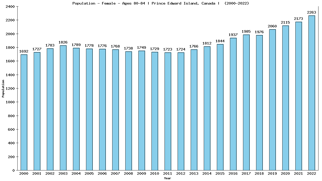 Graph showing Population - Female - Aged 80-84 - [2000-2022] | Prince Edward Island, Canada