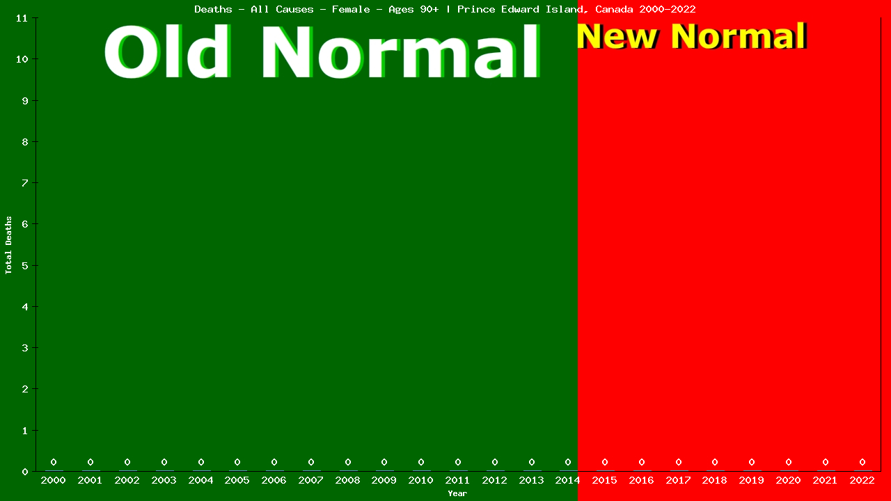 Graph showing Deaths - All Causes - Female - Aged 90+ | Prince Edward Island, Canada