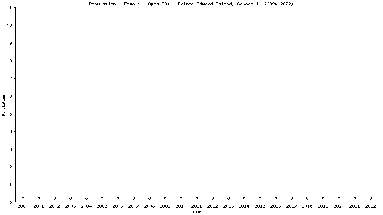 Graph showing Population - Female - Aged 90+ - [2000-2022] | Prince Edward Island, Canada