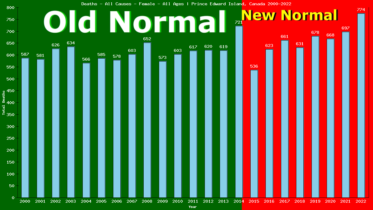Graph showing Deaths - All Causes - Female - Of All Ages | Prince Edward Island, Canada