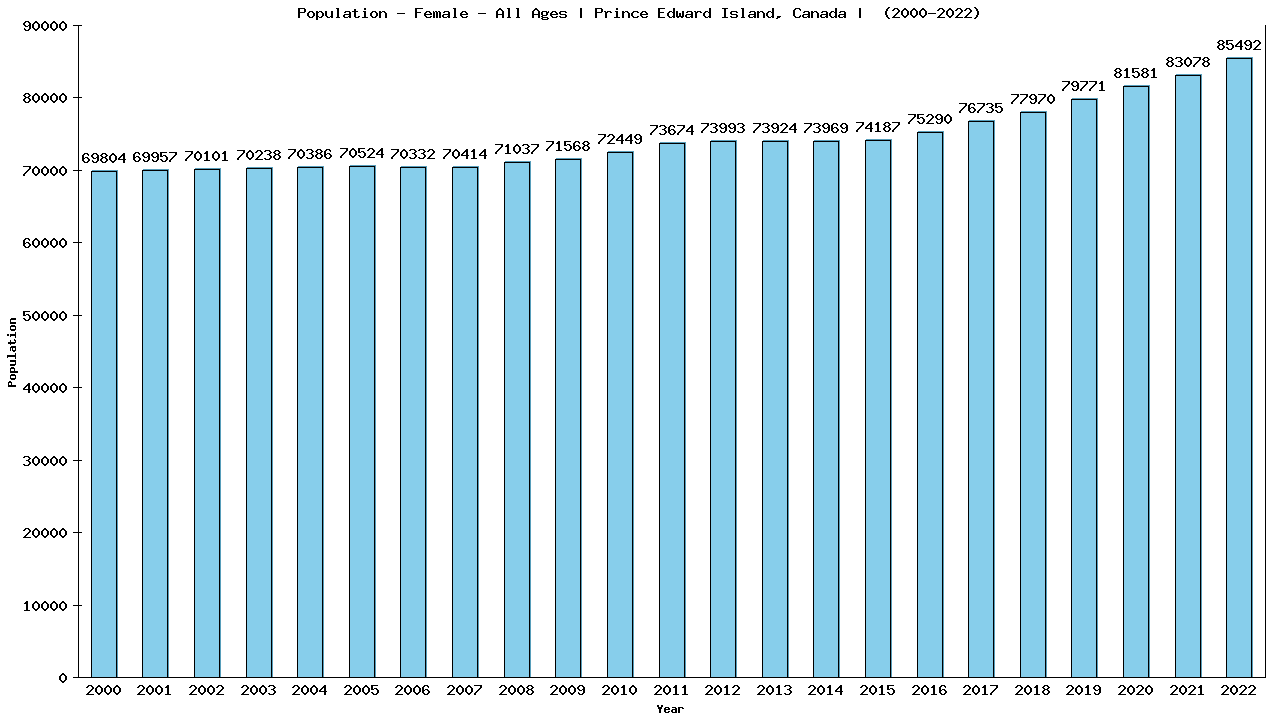 Graph showing Population - Female - Of All Ages - [2000-2022] | Prince Edward Island, Canada