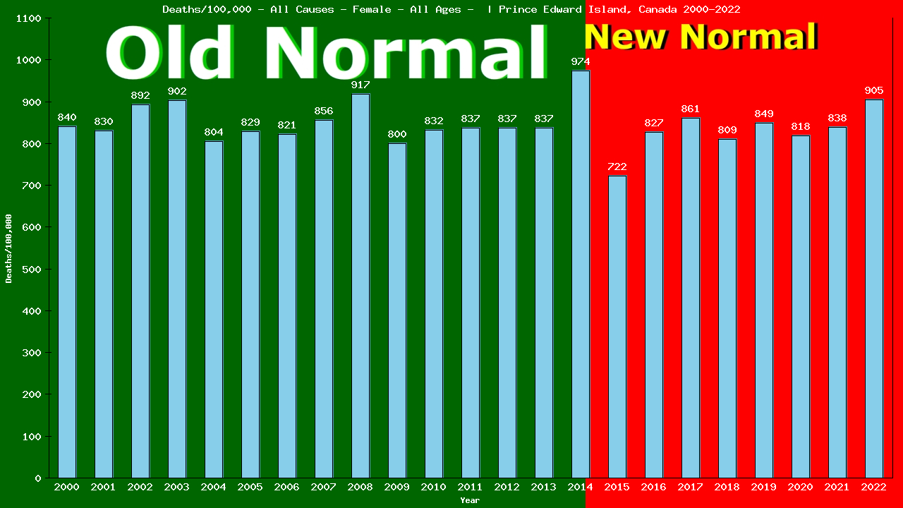 Graph showing Deaths/100,000 female GrandTotal from All Causes