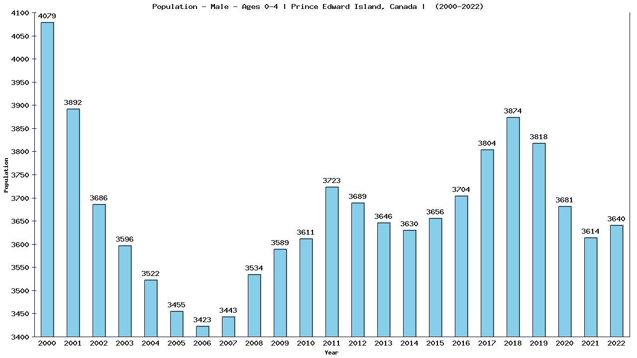 Graph showing Population - Pre-school Boy - Aged 0-4 - [2000-2022] | Prince Edward Island, Canada