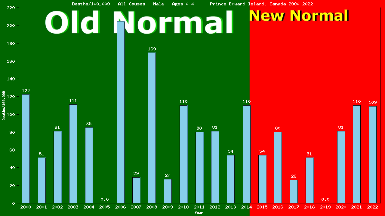 Graph showing Deaths/100,000 pre-school boy 0-4 from All Causes