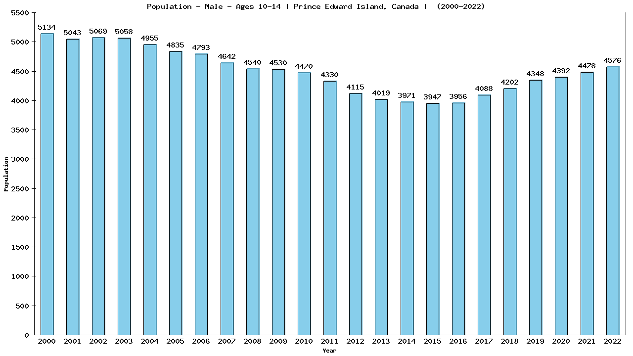 Graph showing Populalation - Boys - Aged 10-14 - [2000-2022] | Prince Edward Island, Canada