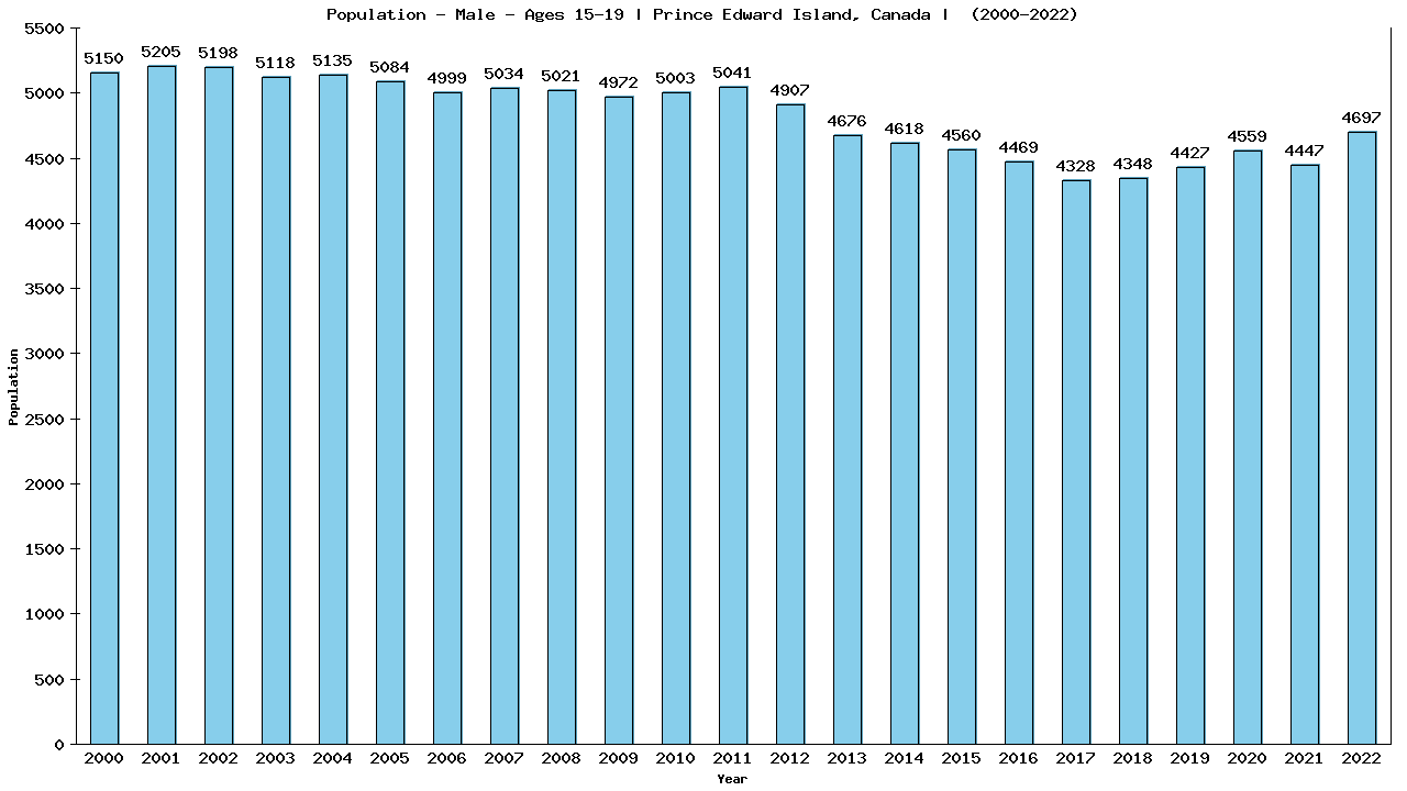 Graph showing Population - Male - Aged 15-19 - [2000-2022] | Prince Edward Island, Canada