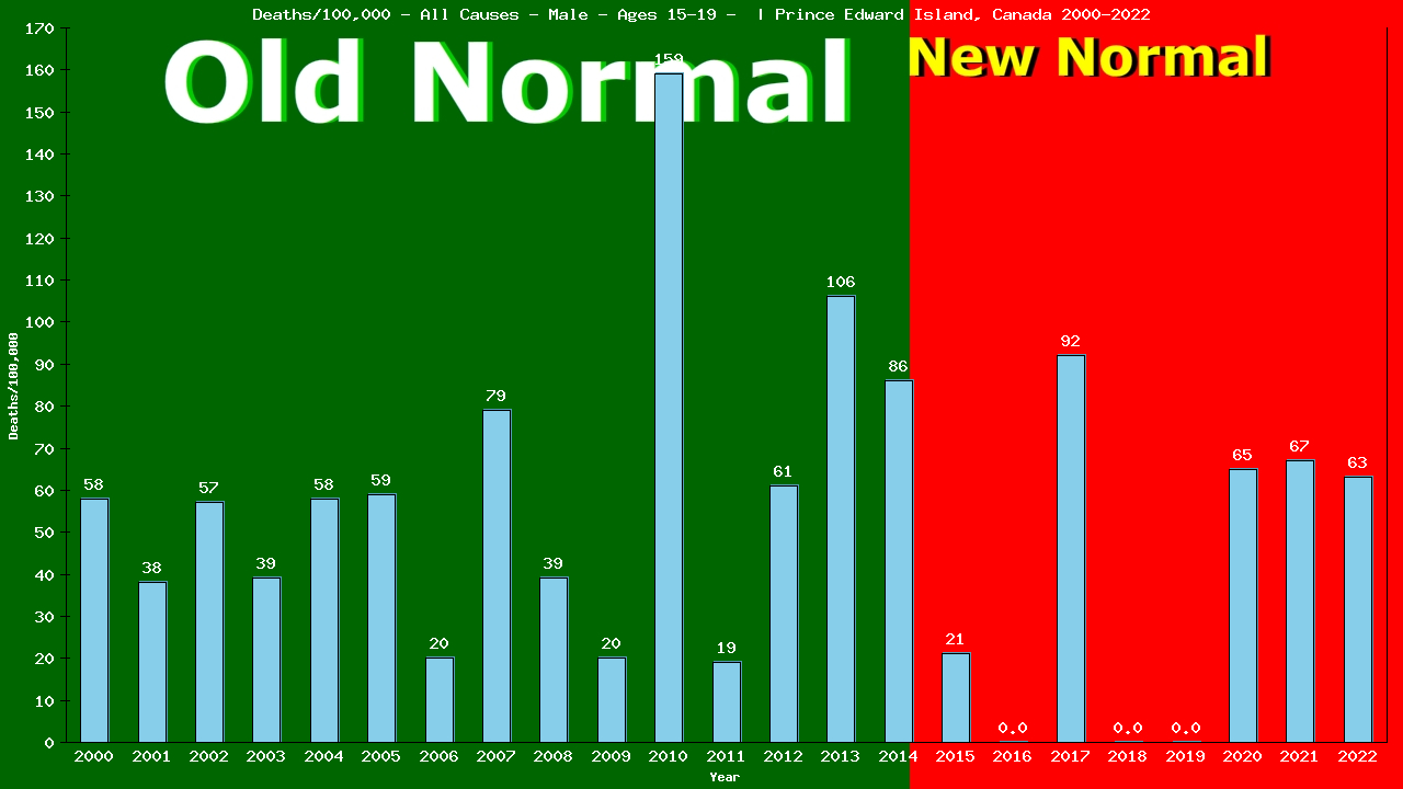 Graph showing Deaths/100,000 male 15-19 from All Causes