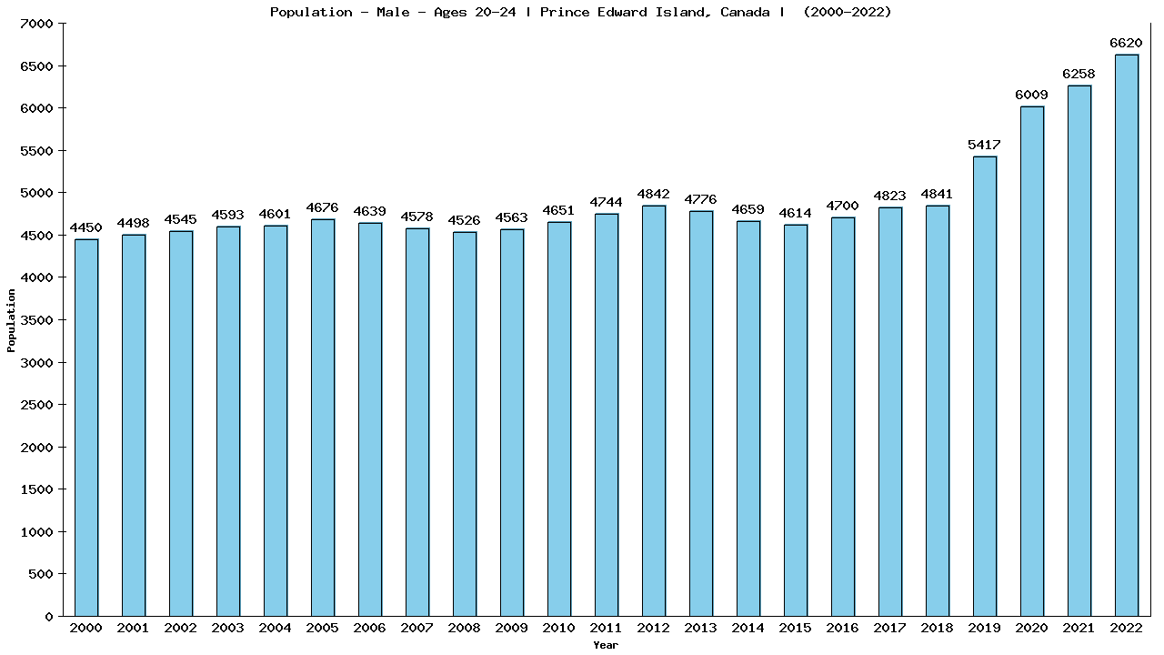 Graph showing Population - Male - Aged 20-24 - [2000-2022] | Prince Edward Island, Canada