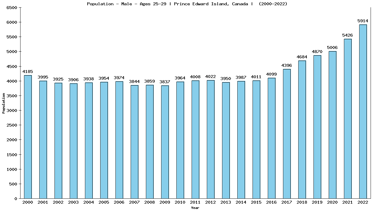 Graph showing Population - Male - Aged 25-29 - [2000-2022] | Prince Edward Island, Canada