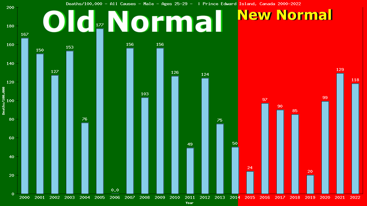 Graph showing Deaths/100,000 male 25-29 from All Causes