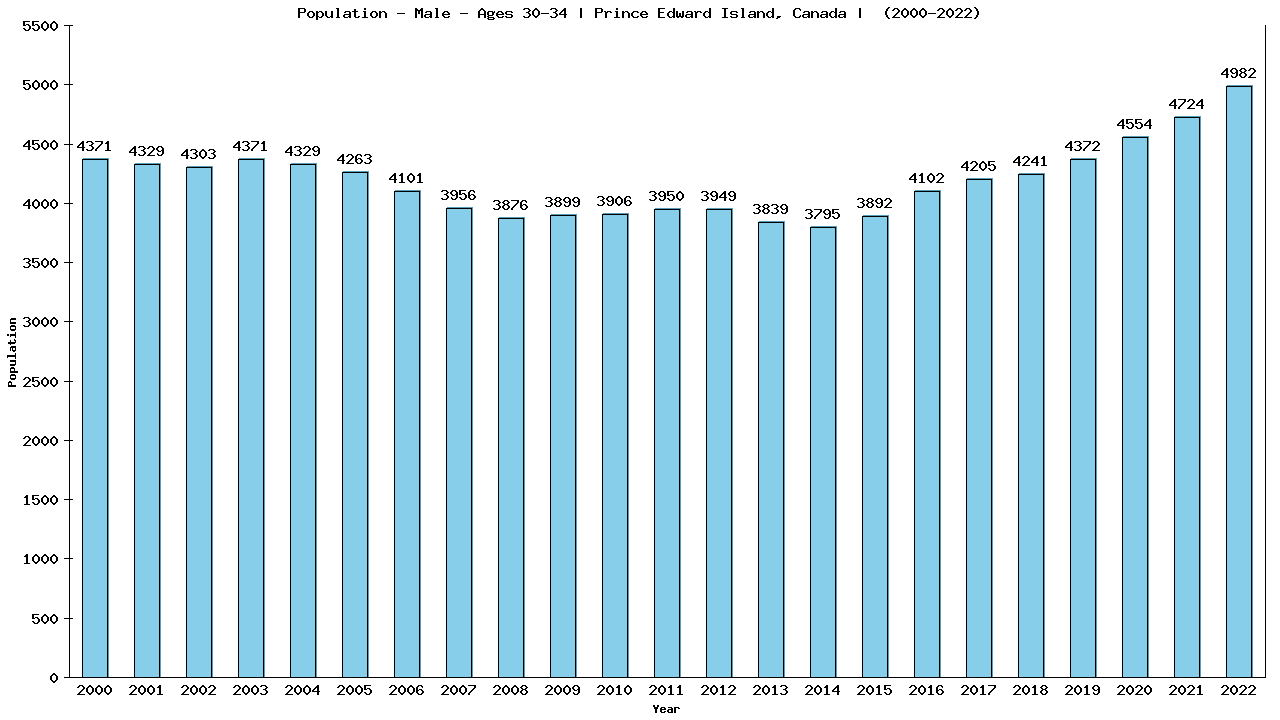 Graph showing Population - Male - Aged 30-34 - [2000-2022] | Prince Edward Island, Canada