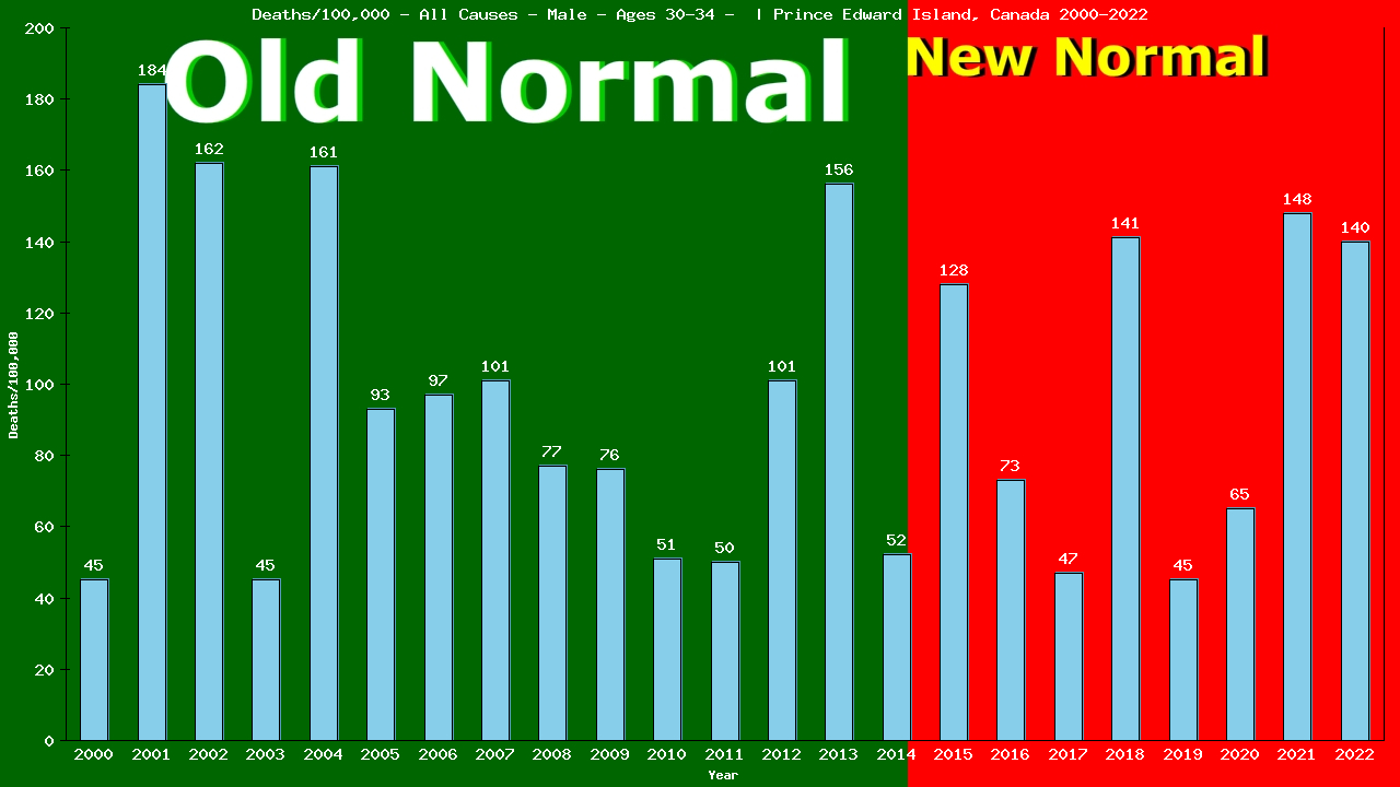 Graph showing Deaths/100,000 male 30-34 from All Causes