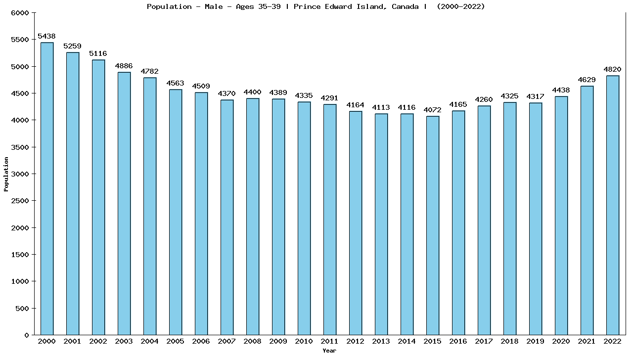 Graph showing Population - Male - Aged 35-39 - [2000-2022] | Prince Edward Island, Canada