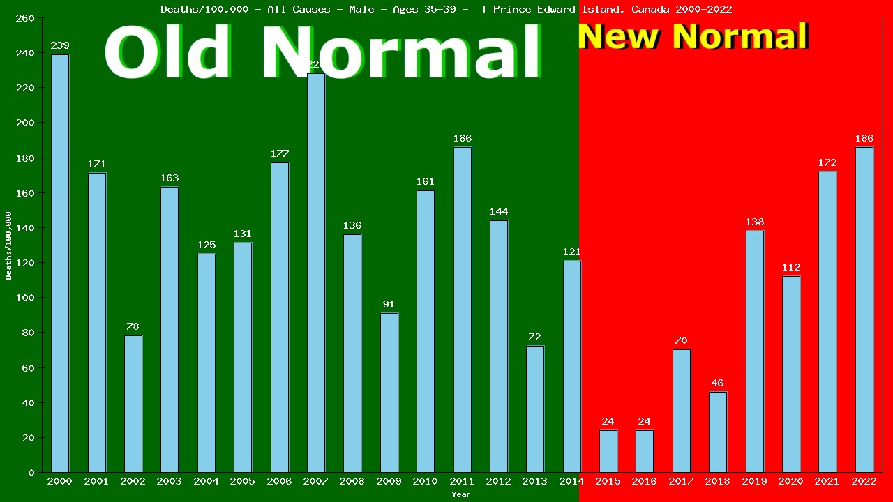 Graph showing Deaths/100,000 male 35-39 from All Causes