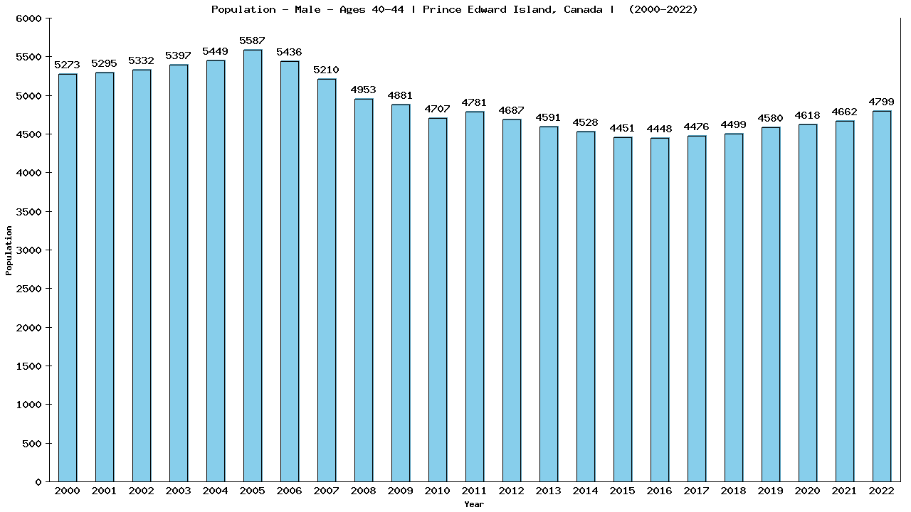 Graph showing Population - Male - Aged 40-44 - [2000-2022] | Prince Edward Island, Canada