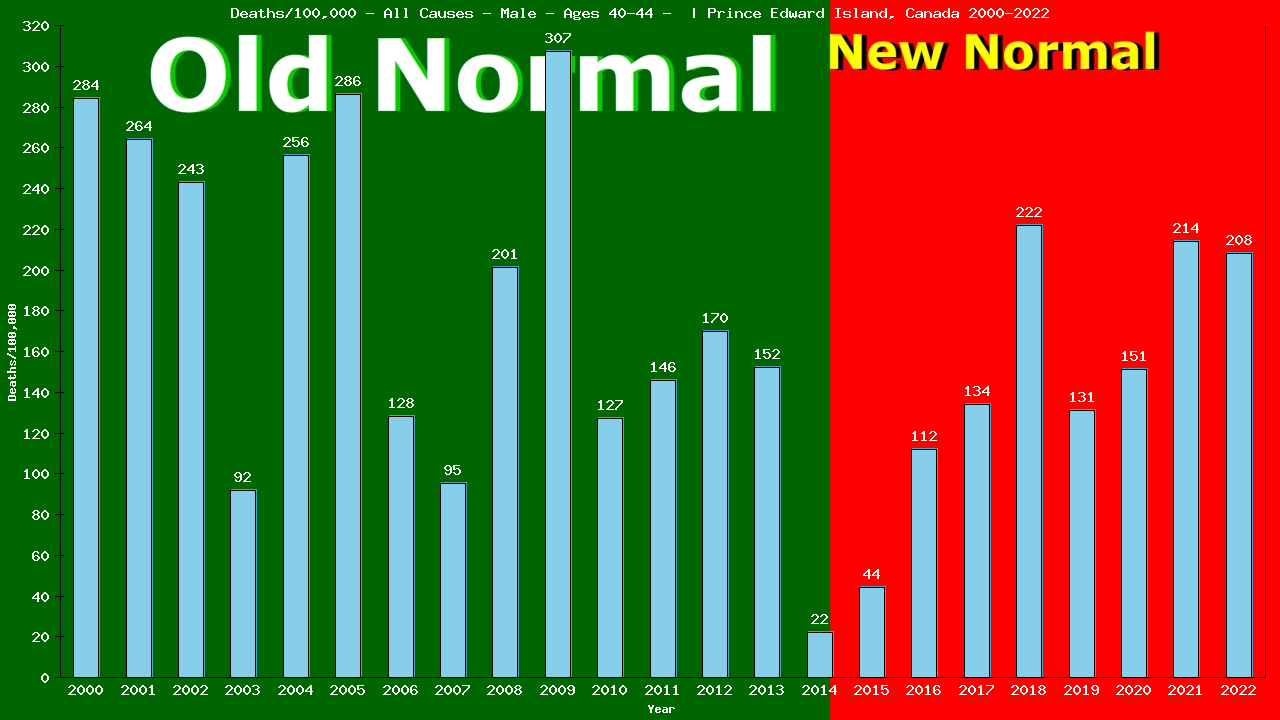 Graph showing Deaths/100,000 male 40-44 from All Causes